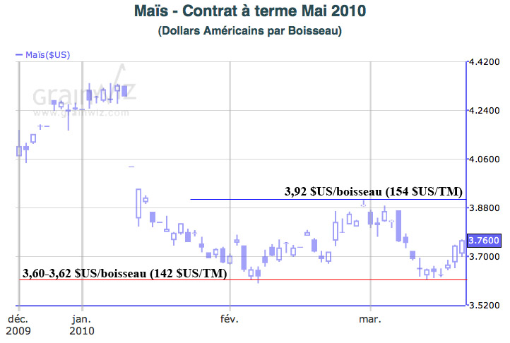 Corn MT 18 mar 2010 Corn MT 18 mar 2010